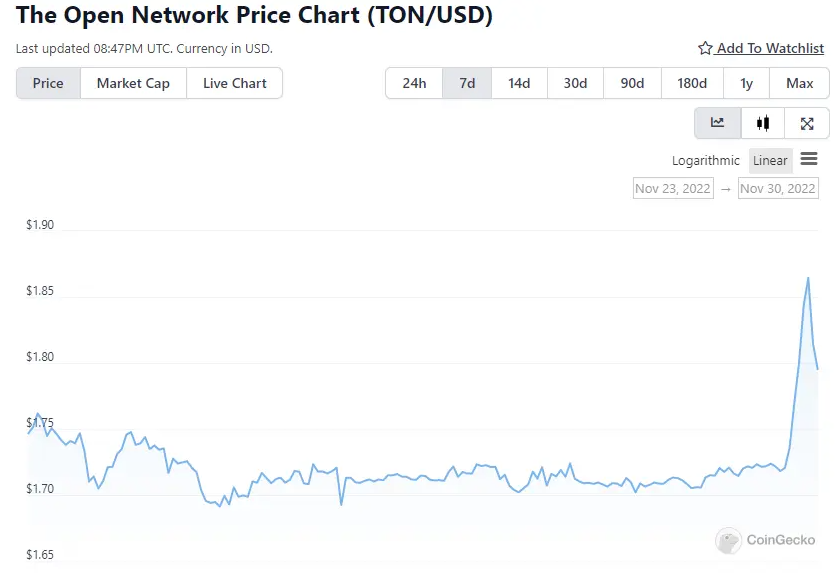 The Open Network Price Chart (TON/USD) of the last 7 days
