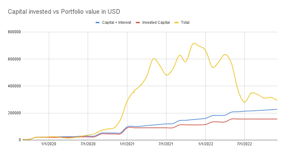 Capital invested vs portfolio value