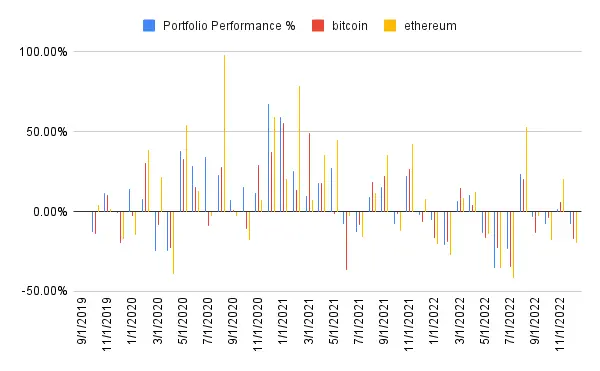 Portfolio performance history