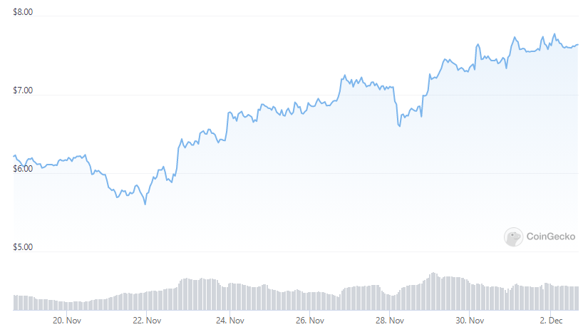 LINK price in the last two weeks