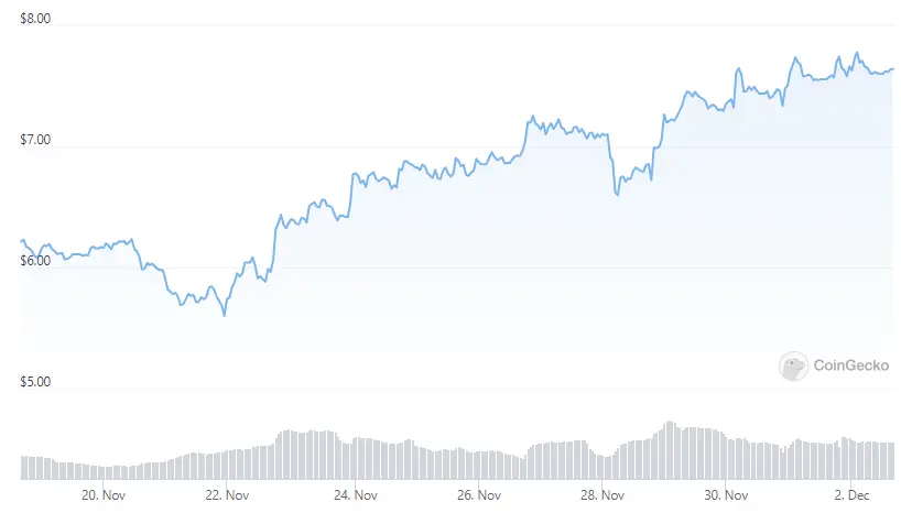 LINK price in the last two weeks