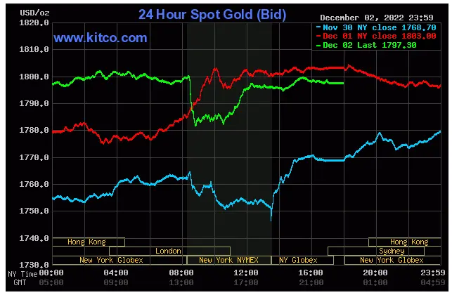 Spot Gold - Dec. 2, 2022
