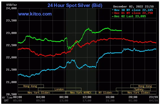 Spot Silver - Dec. 2, 2022