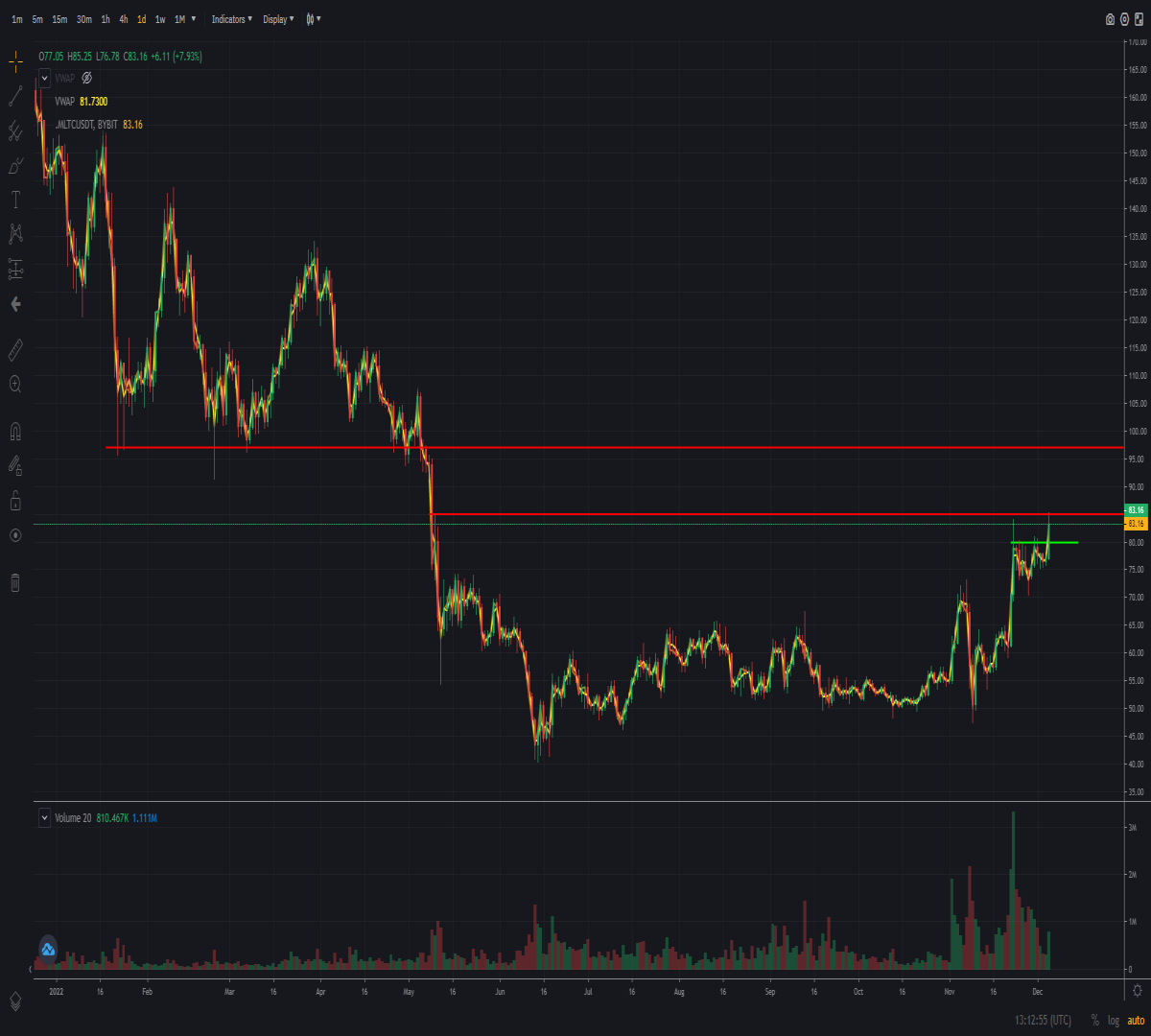Daily chart of cryptocurrency Litecoin
