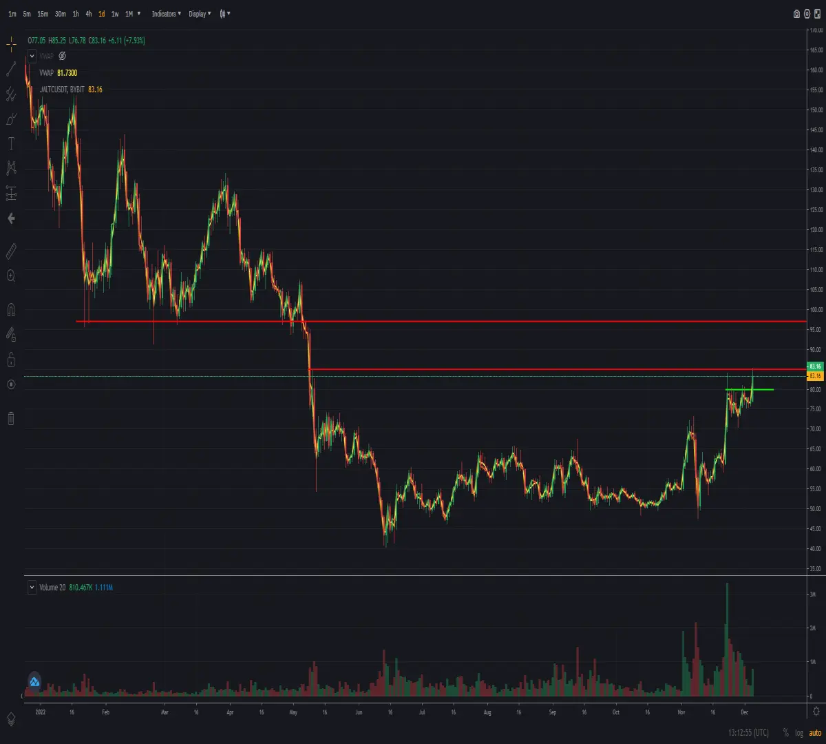 Daily chart of cryptocurrency Litecoin
