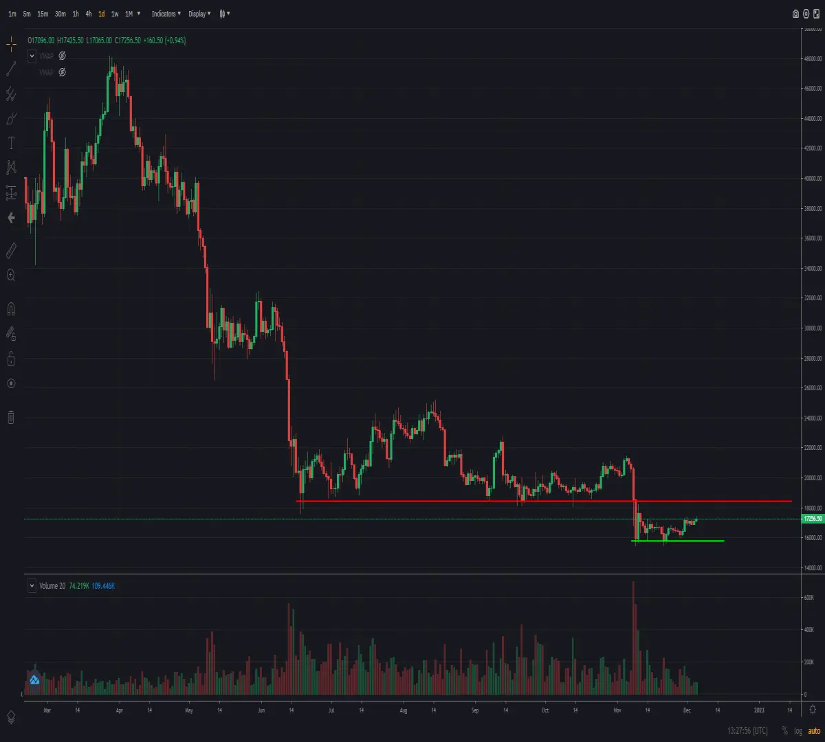 Daily chart of cryptocurrency Bitcoin