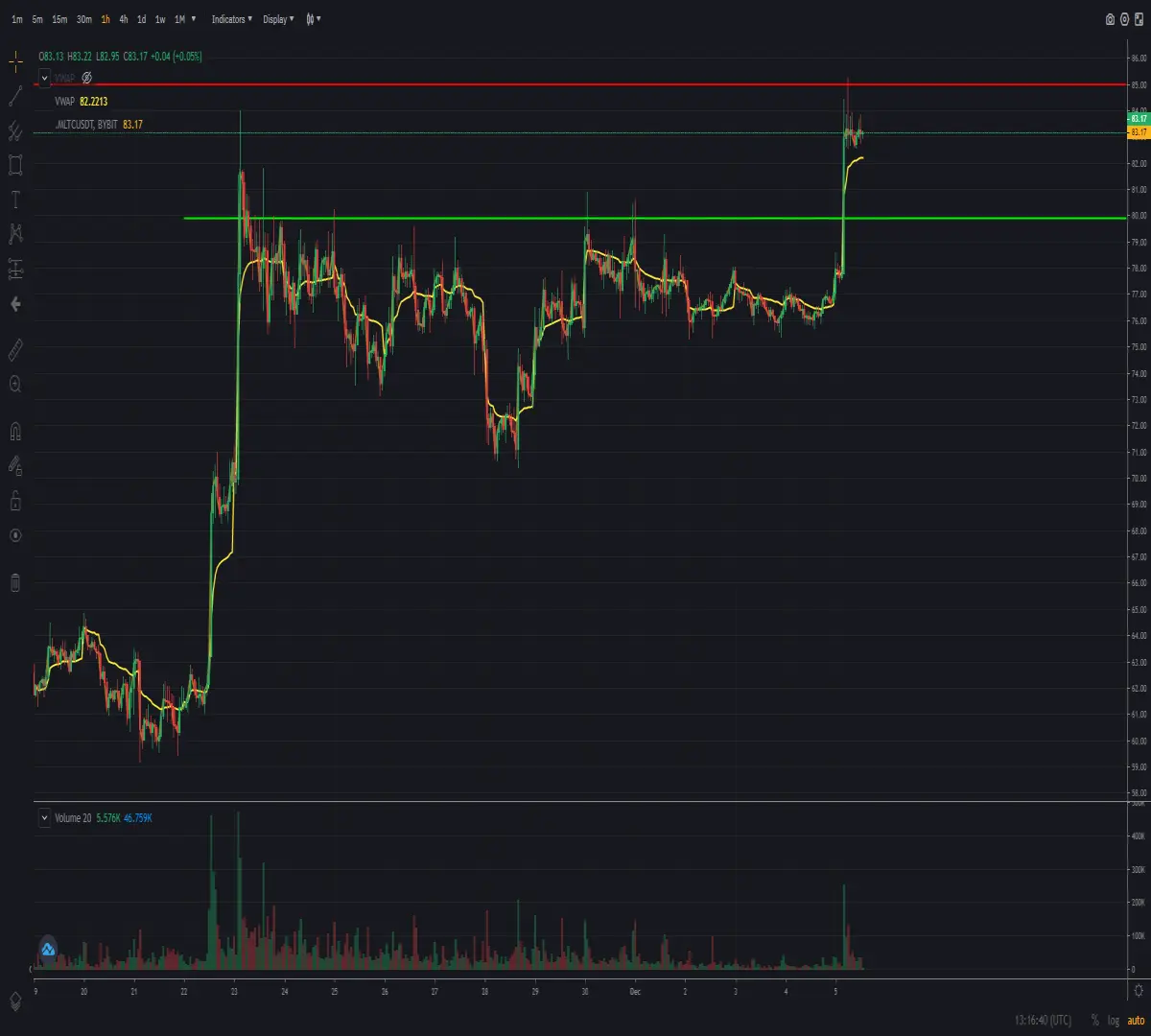Hourly chart of cryptocurrency Litecoin