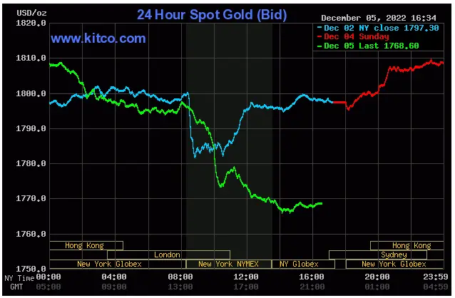 Spot Gold - December 5, 2022