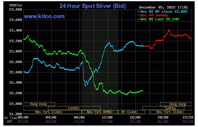 Spot Silver - December 5, 2022