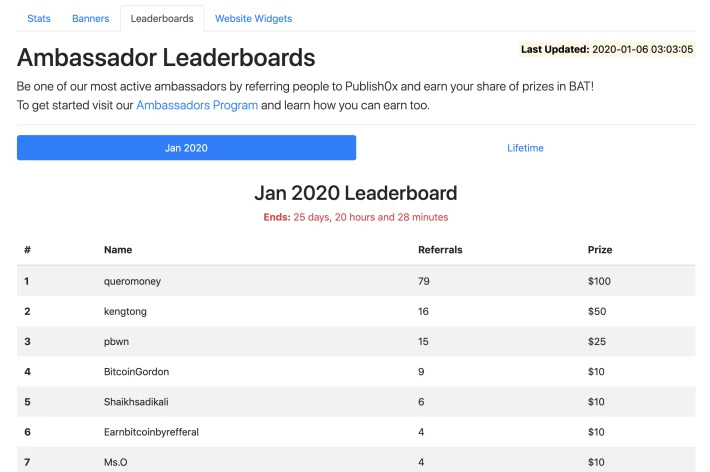 Publish0x affiliate leaderboard