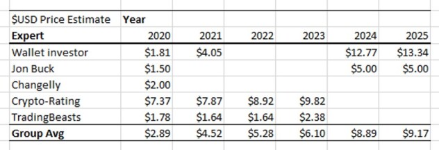 table of expert price targets for LINK