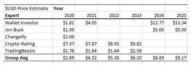 table of expert price targets for LINK