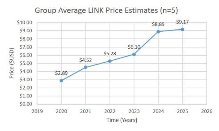 graph of expert avg LINK price