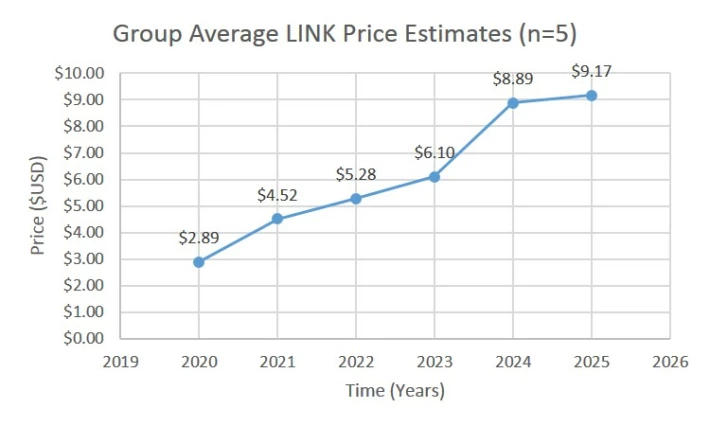 graph of expert avg LINK price