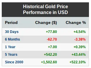 Gold performance since year 2000