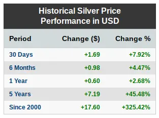 Silver performance since year 2000
