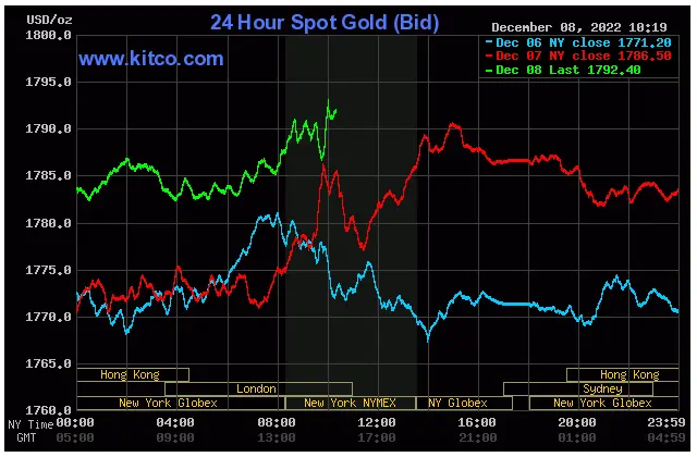 Spot Gold - Dec. 8, 2022