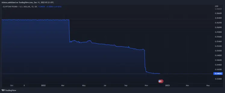EGP/USD Chart