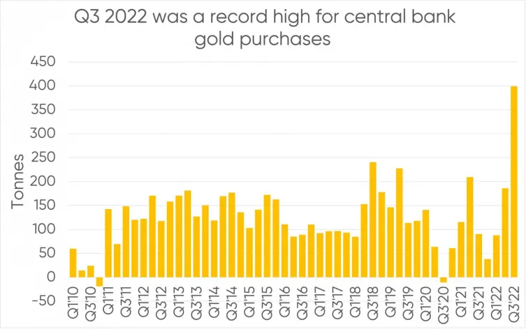 Quarterly Gold Purchase By Central Banks