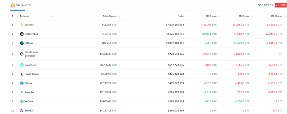 Exchange Wallets of Bitcoin