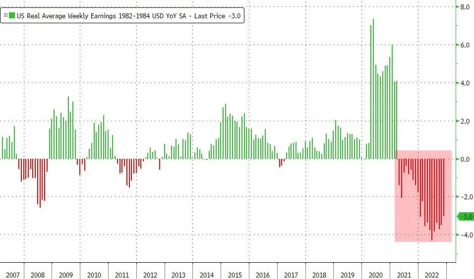 real wage growth and crypto