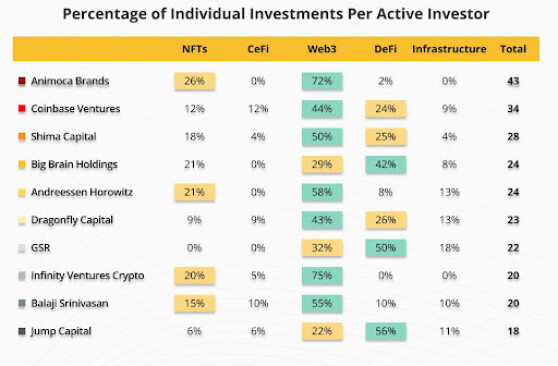 Source: CV VC Global Report 2022