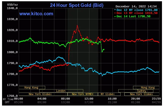 Spot Gold - December 14, 2022
