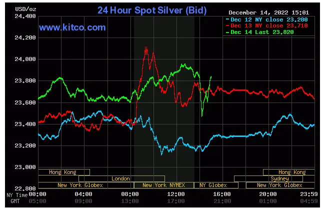 Spot silver - December 14, 2022