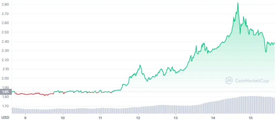TON price for the last 7 days