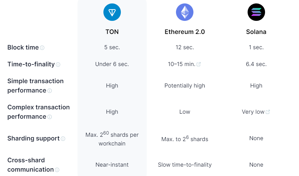 TON vs ETH vs SOL