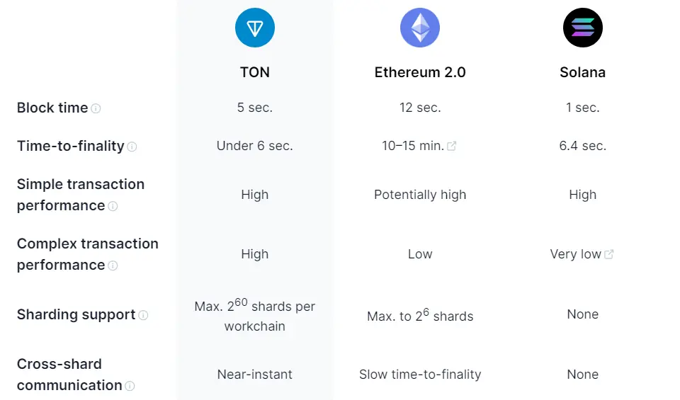 TON vs ETH vs SOL