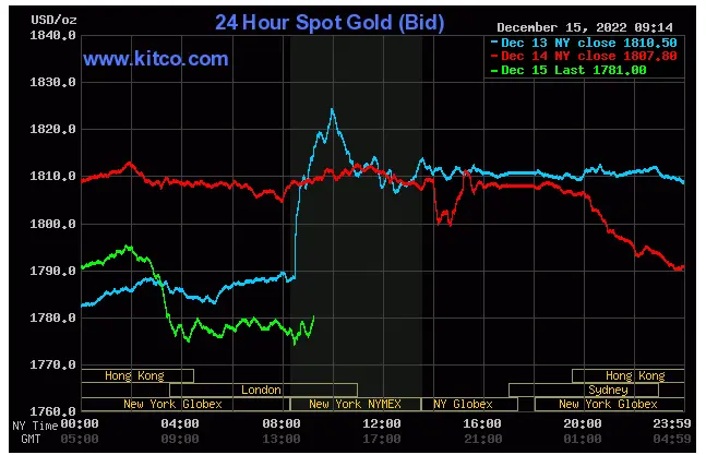 Spot gold - December 15, 2022