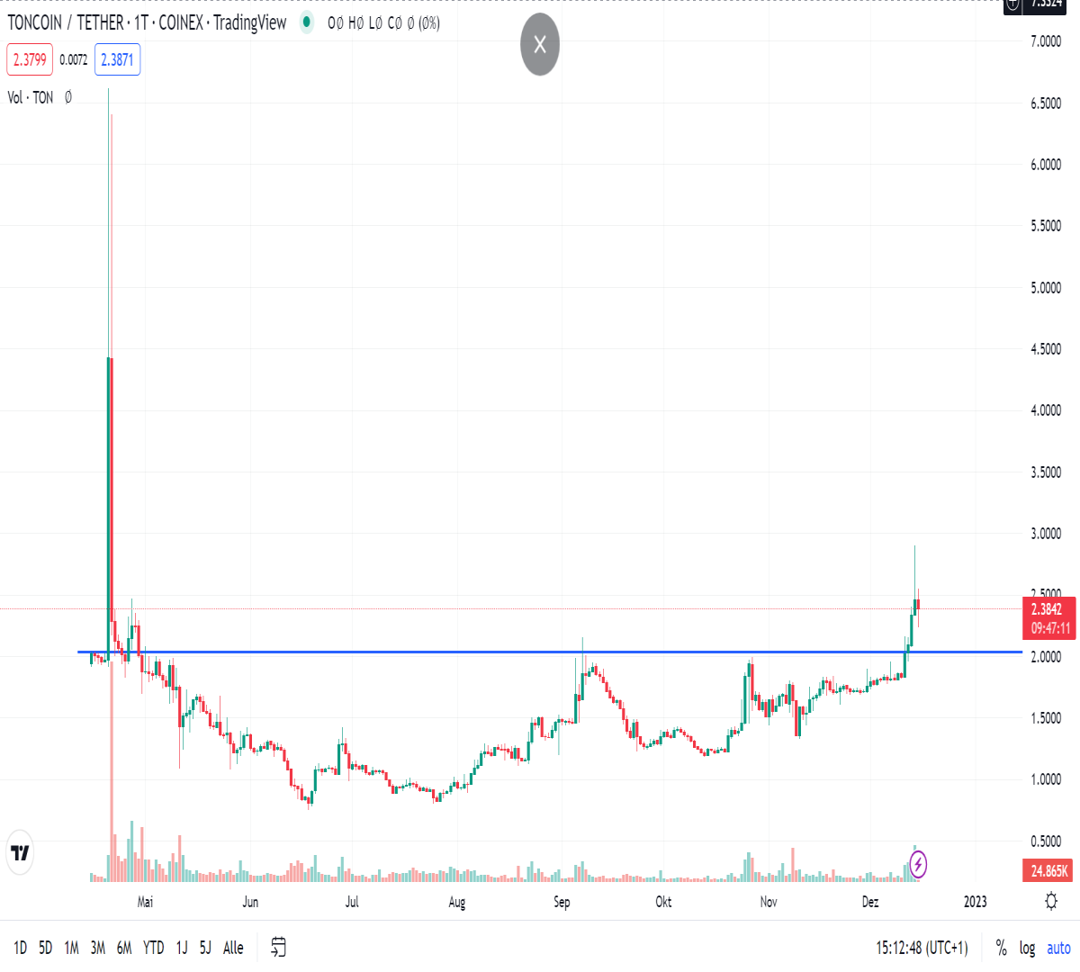 daily chart of cryptocurrency Toncoin (TON)