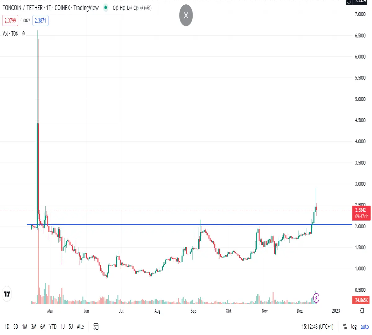 daily chart of cryptocurrency Toncoin (TON)