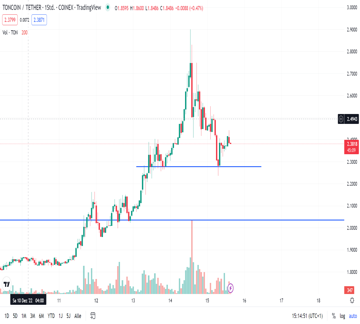hourly trading chart of cryptocurrency Toncoin (TON)