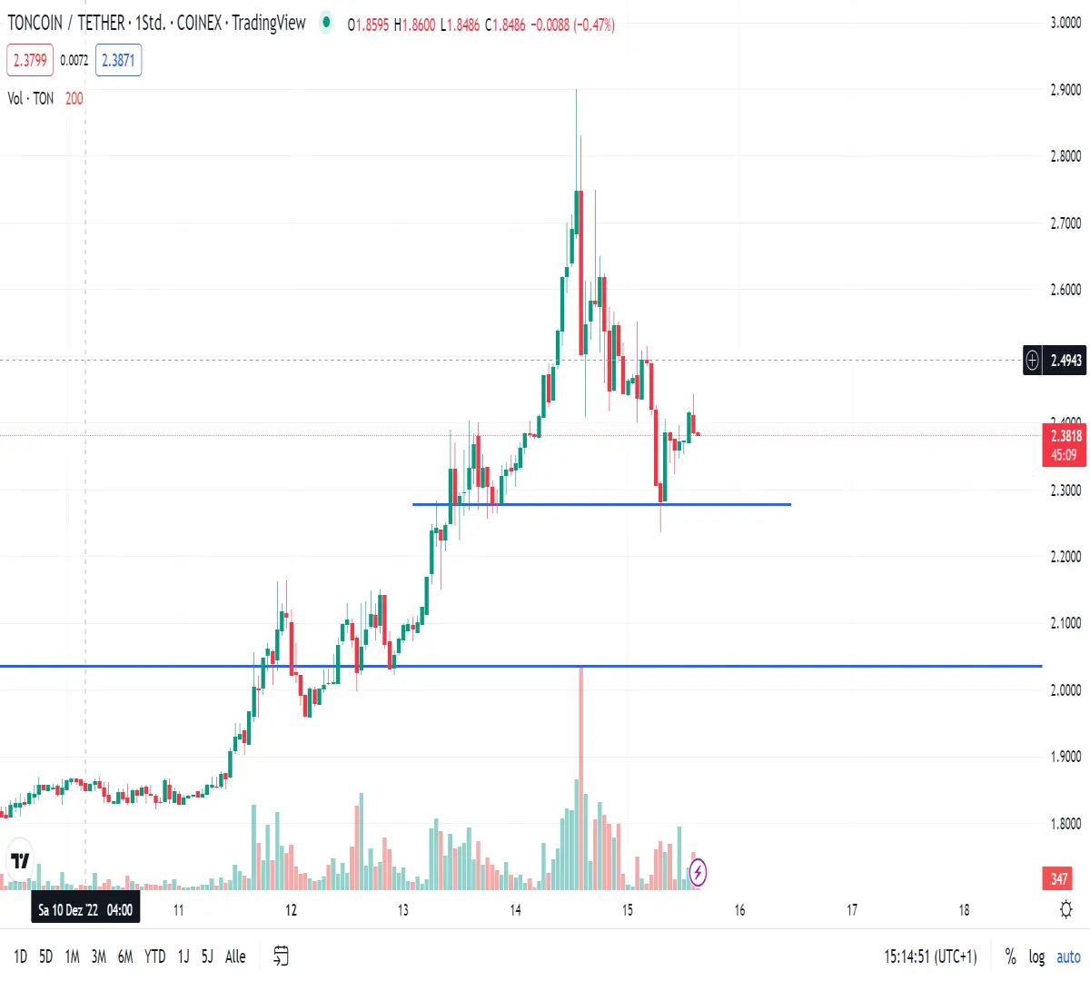 hourly trading chart of cryptocurrency Toncoin (TON)