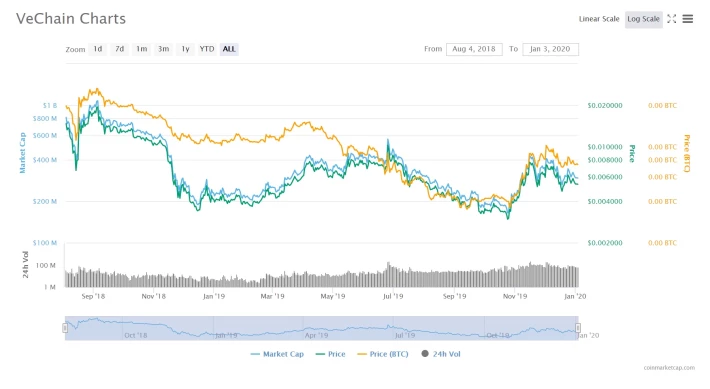 VeChain price chart