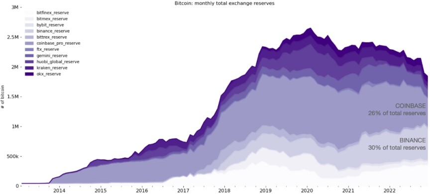 Bitcoin Exchange Reserves: CryptoQuant
