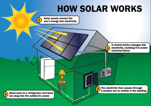 Image on how solar works