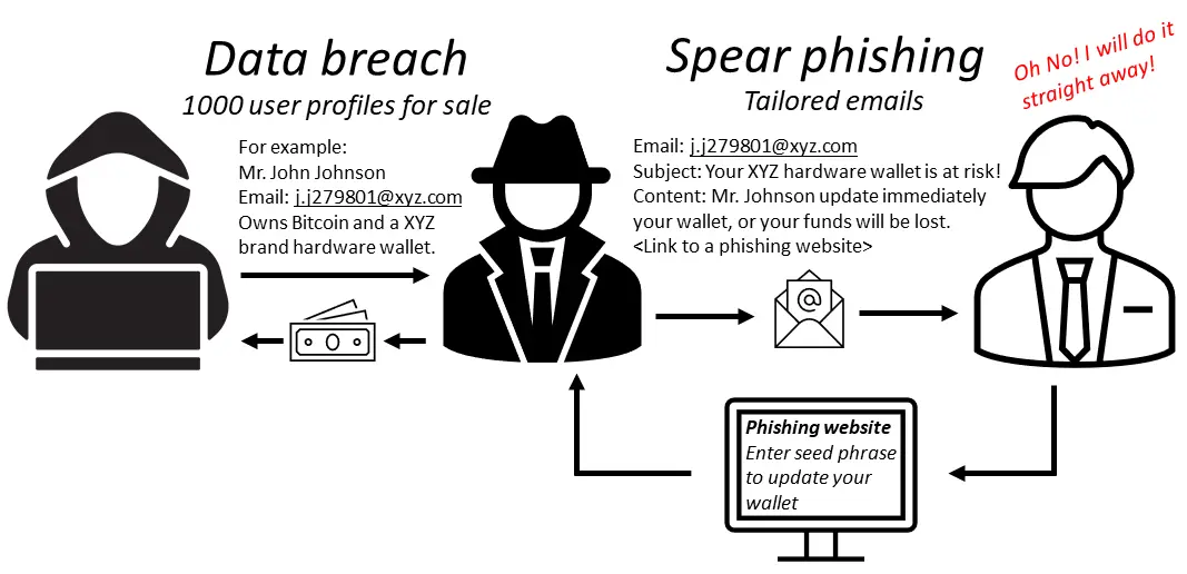 Spear phishing