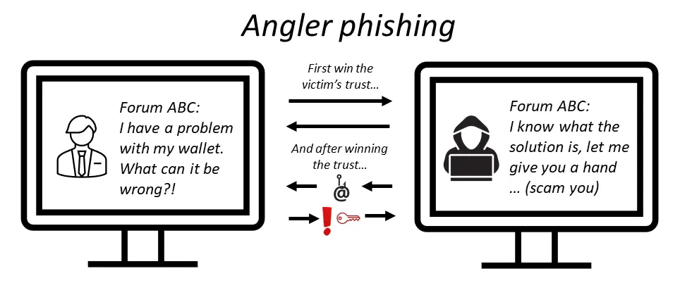 Angler phishing scam