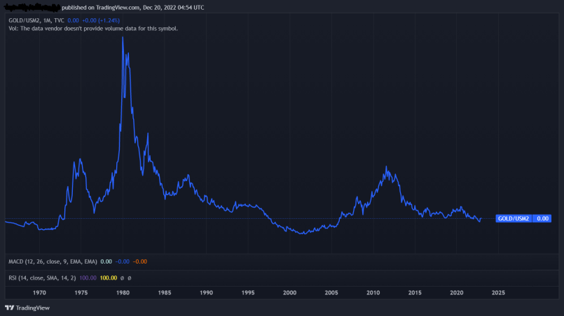 Gold price suppression 1970