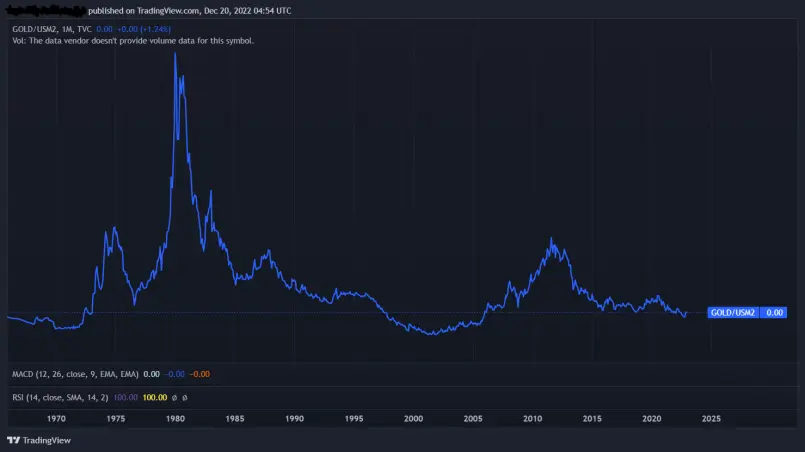 Gold price suppression 1970
