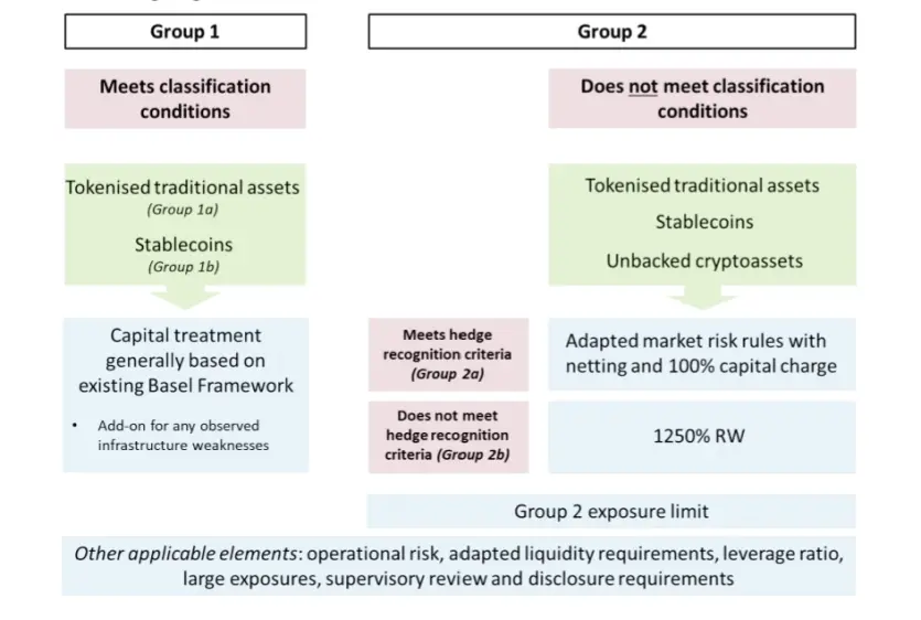 Cryptoassets categorization by BCBS