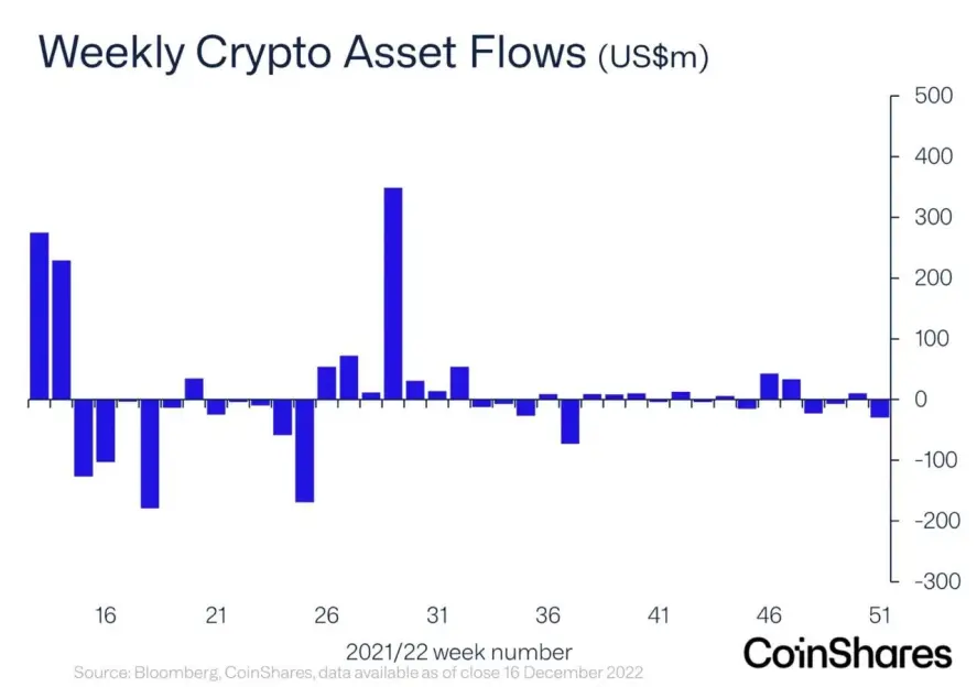 Cryptoassets Outflow