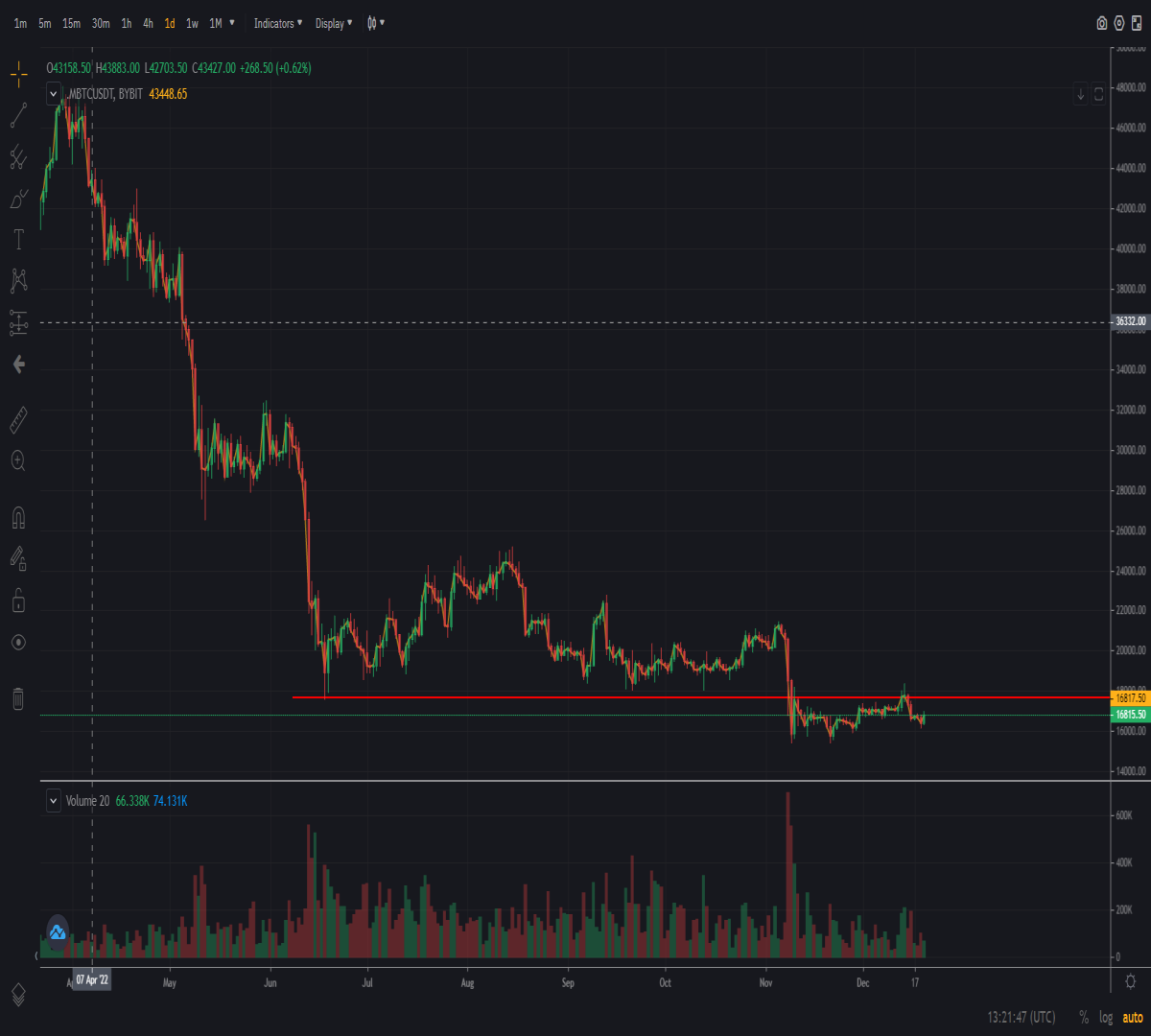 Bitcoin daily chart