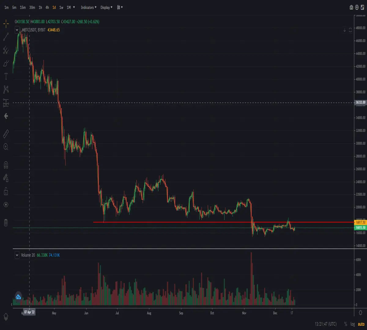 Bitcoin daily chart