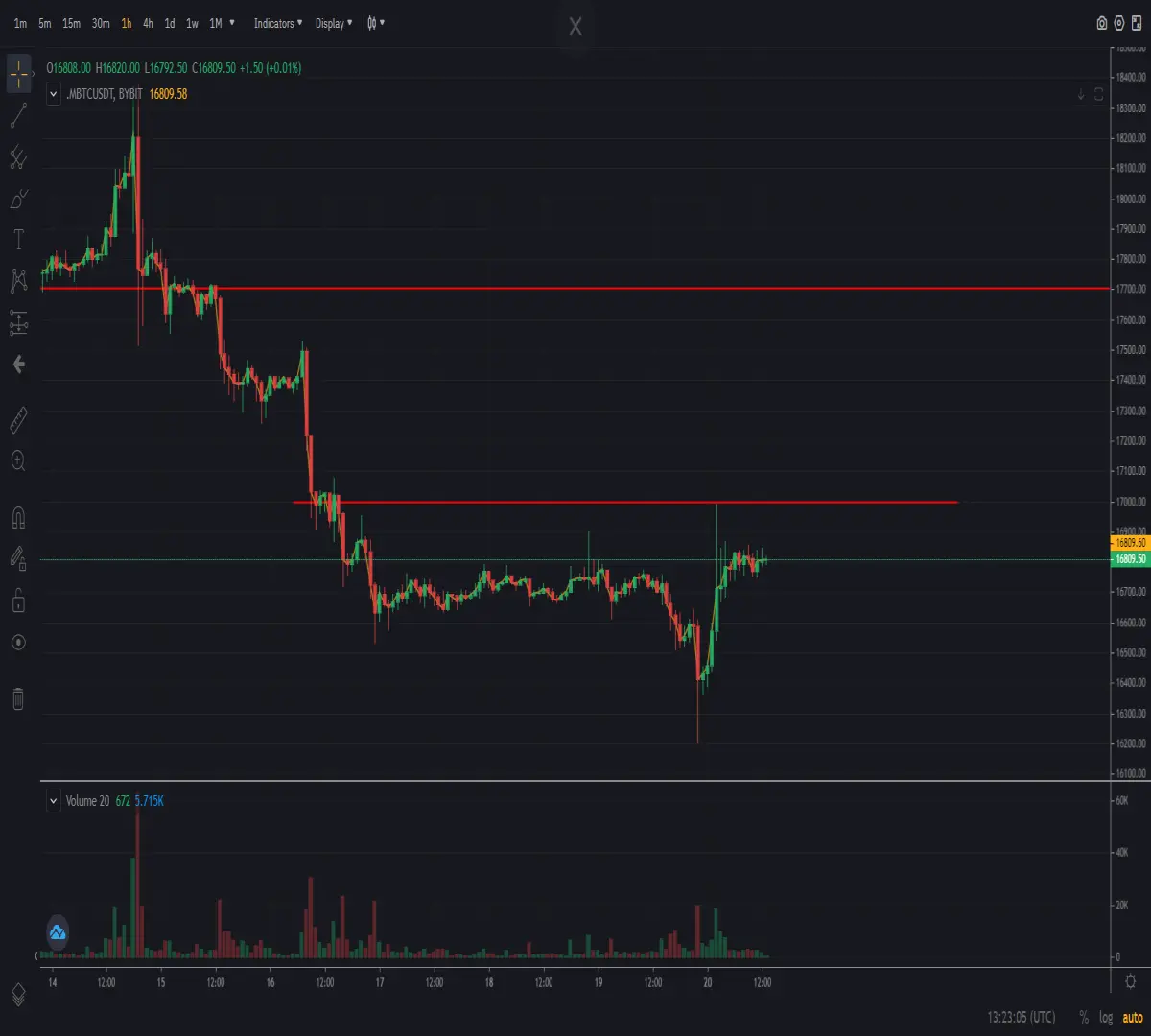 Bitcoin hourly chart
