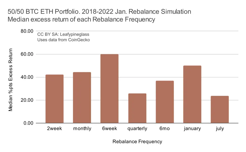 Bar Chart: Median Excess Returns Per Rebalance Frequency
