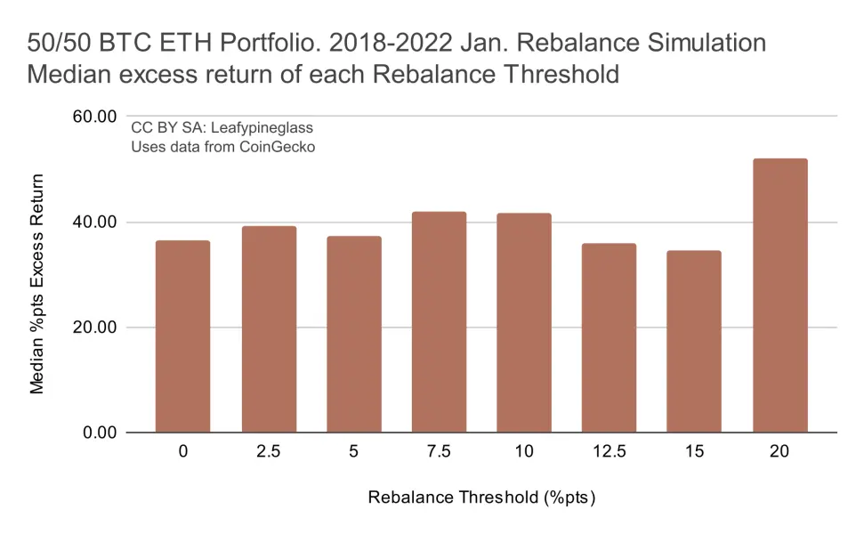 Bar Chart: Median Excess Return Per Rebalance Thresholds